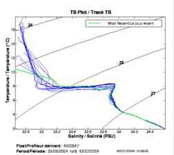 Tracé TS