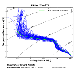 Tracé TS