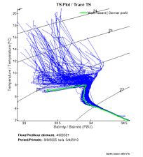 TS Plot