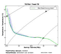 Tracé TS