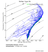 TS Plot