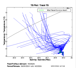 TS Plot