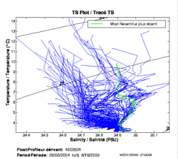 TS Plot