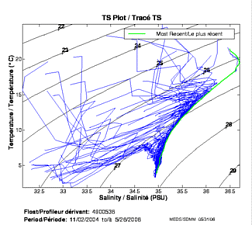 Tracé TS