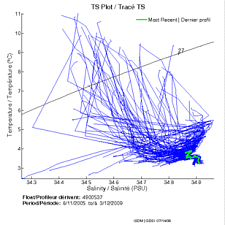 TS Plot