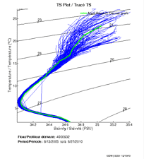 TS Plot