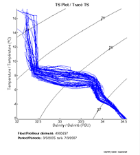 TS Plot