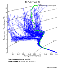 TS Plot