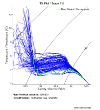 TS Plot