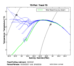 TS Plot