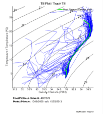 TS Plot