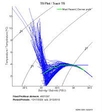 TS Plot