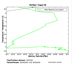 Tracé TS