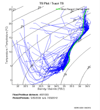 TS Plot