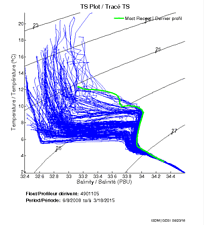 TS Plot