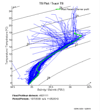 TS Plot