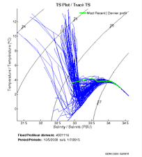 TS Plot