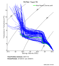 TS Plot