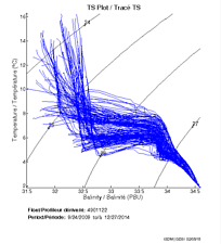 TS Plot