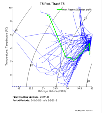 TS Plot