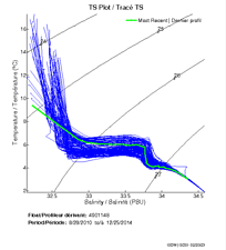 TS Plot