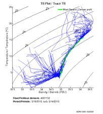 TS Plot