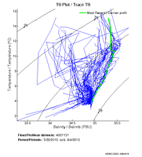 TS Plot