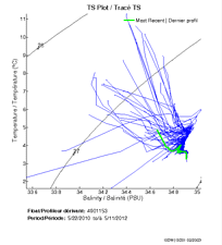 TS Plot