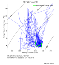 TS Plot