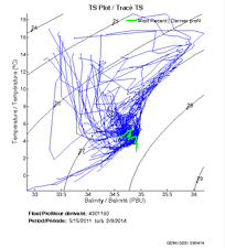 TS Plot