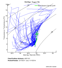 TS Plot