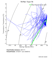 TS Plot