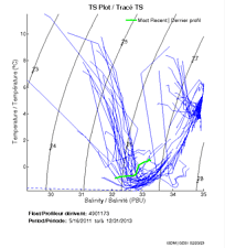 TS Plot