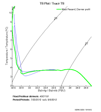 TS Plot