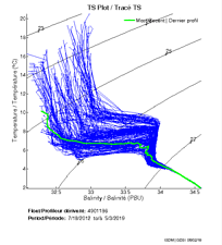 TS Plot