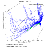 TS Plot