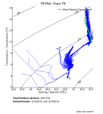 TS Plot