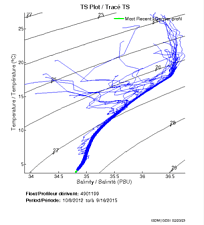 TS Plot