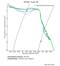 TS Plot