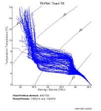 TS Plot