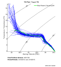 TS Plot