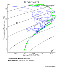 TS Plot