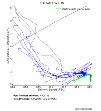 TS Plot