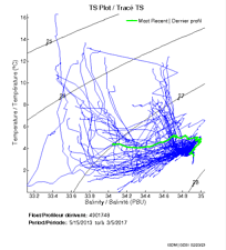 TS Plot