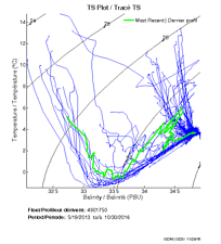 TS Plot