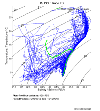 TS Plot