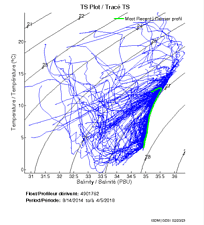 TS Plot