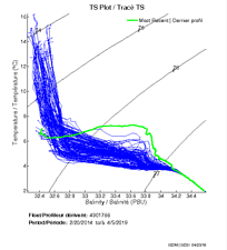 TS Plot