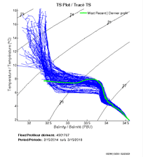 TS Plot