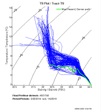 TS Plot